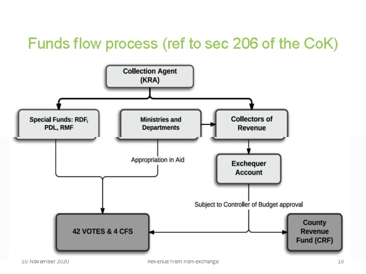 Funds flow process (ref to sec 206 of the Co. K) 10 November 2020 Funds flow process (ref to sec 206 of the Co. K) 10 November 2020