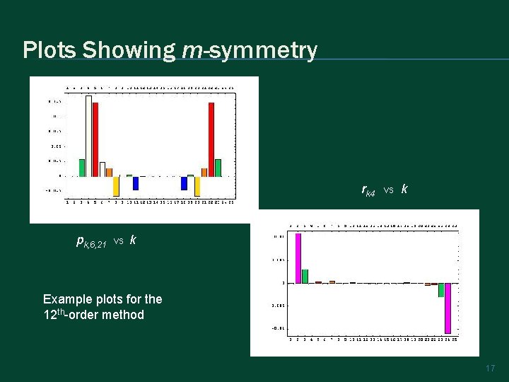 Plots Showing m-symmetry rk 4 pk, 6, 21 vs vs k k Example plots