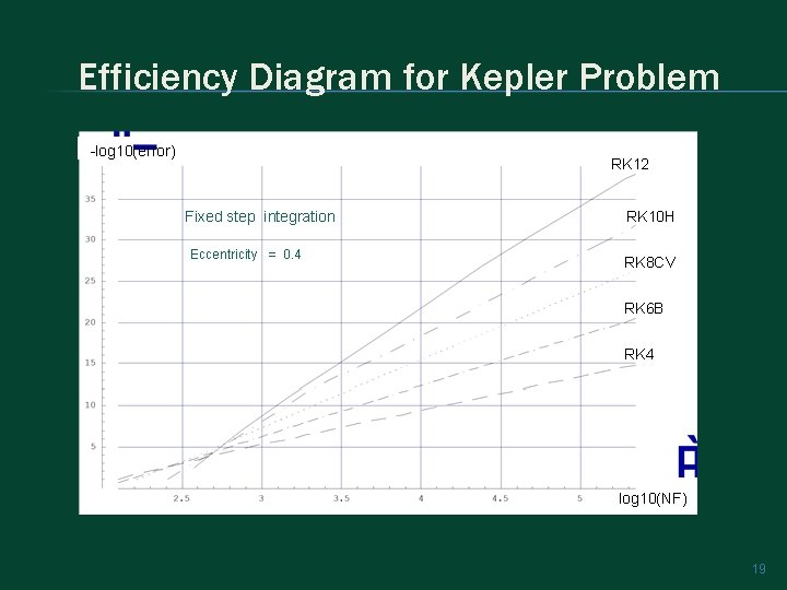 Efficiency Diagram for Kepler Problem -log 10(error) RK 12 Fixed step integration Eccentricity =