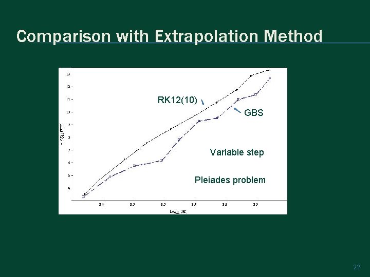 Comparison with Extrapolation Method RK 12(10) GBS Variable step Pleiades problem 22 