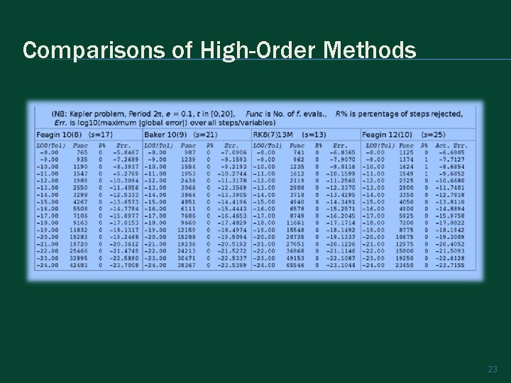 Comparisons of High-Order Methods 23 