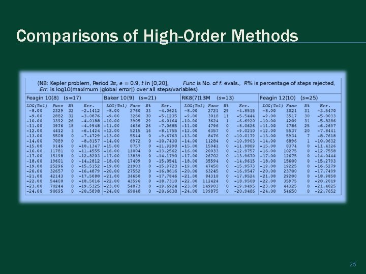 Comparisons of High-Order Methods 25 