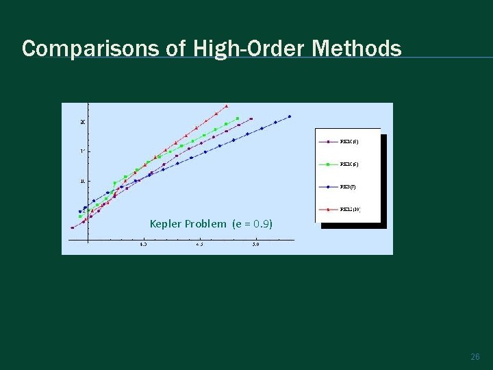 Comparisons of High-Order Methods Kepler Problem (e = 0. 9) 26 