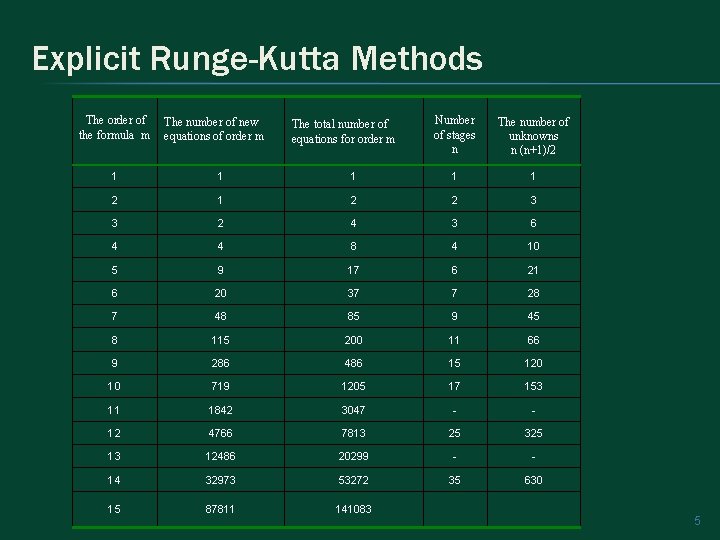 Explicit Runge-Kutta Methods The order of the formula m The number of new equations