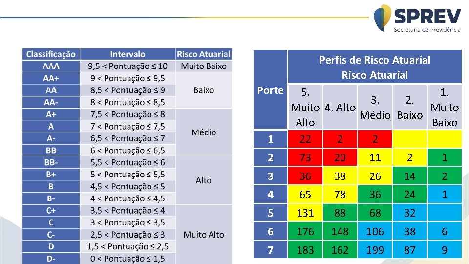 Perfis de Risco Atuarial Porte 1 5. 1. 3. 2. Muito 4. Alto Muito