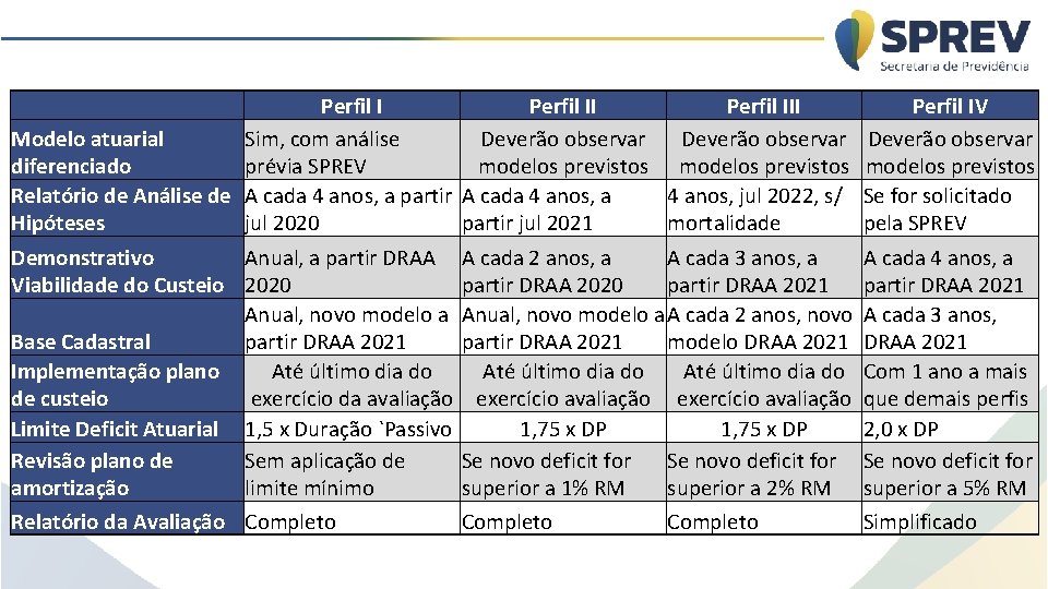 Perfil III Perfil IV Modelo atuarial Sim, com análise Deverão observar diferenciado prévia SPREV