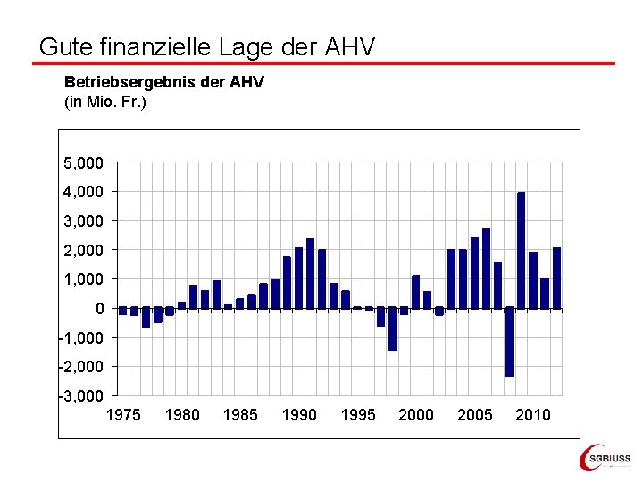 Gute finanzielle Lage der AHV Betriebsergebnis der AHV (in Mio. Fr. ) 5, 000