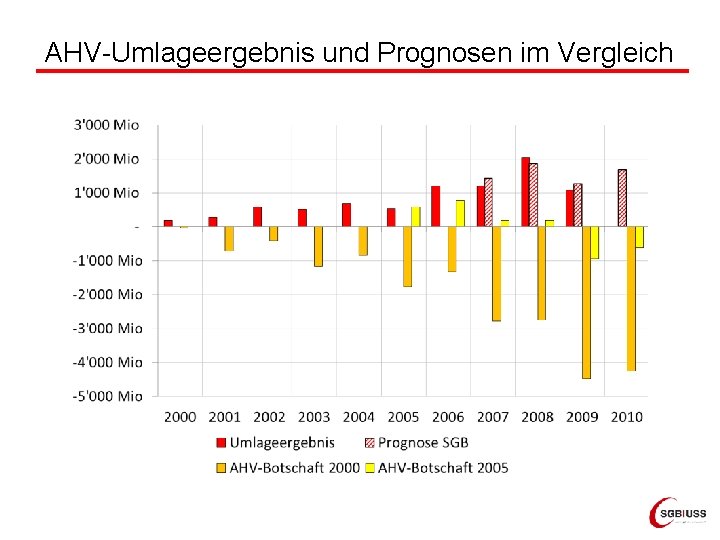 AHV-Umlageergebnis und Prognosen im Vergleich 