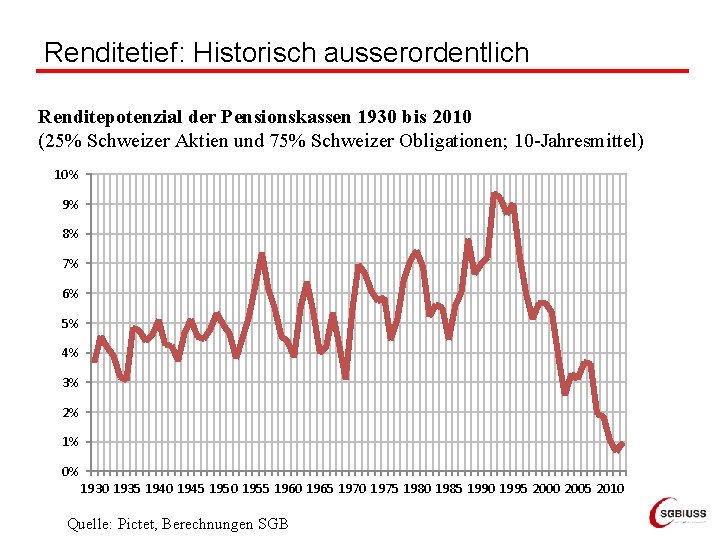 Renditetief: Historisch ausserordentlich Renditepotenzial der Pensionskassen 1930 bis 2010 (25% Schweizer Aktien und 75%