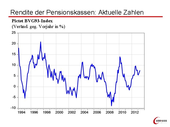 Rendite der Pensionskassen: Aktuelle Zahlen Pictet BVG 93 -Index (Veränd. geg. Vorjahr in %)