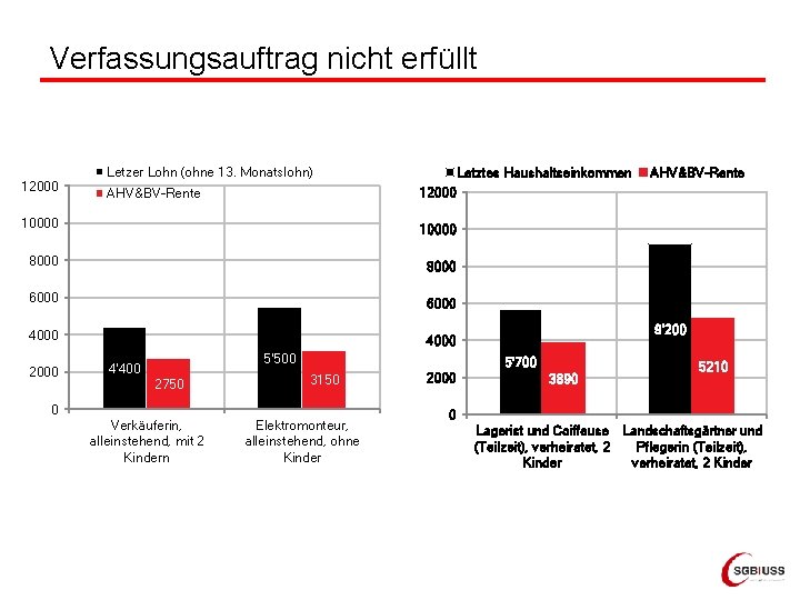 Verfassungsauftrag nicht erfüllt 12000 Letzer Lohn (ohne 13. Monatslohn) Letztes Haushaltseinkommen 12000 AHV&BV-Rente 10000