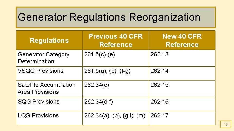 Generator Regulations Reorganization Previous 40 CFR Regulations [Table showing existing and corresponding Reference proposed Generator Regulations Reorganization Previous 40 CFR Regulations [Table showing existing and corresponding Reference proposed