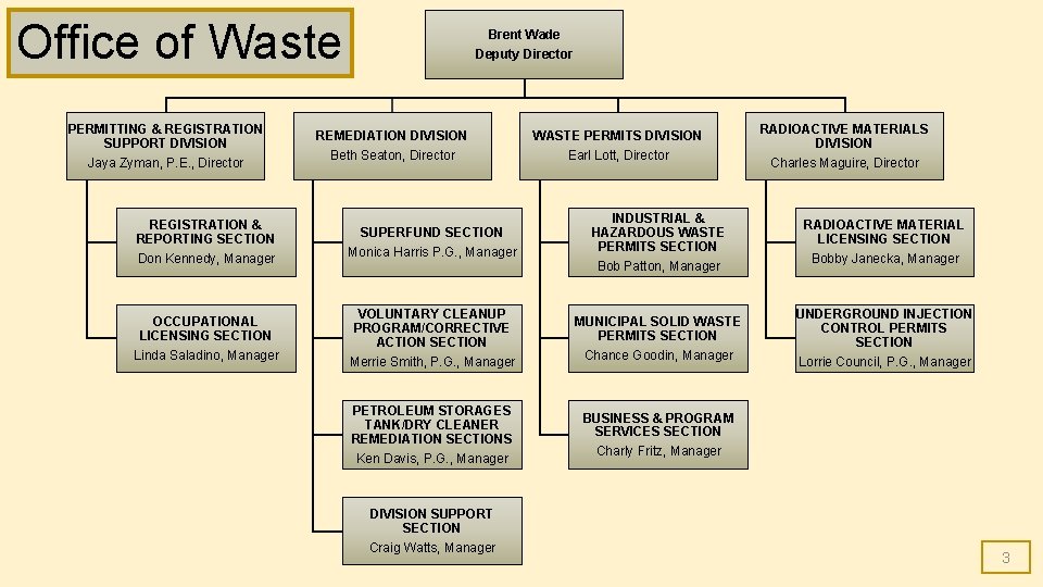 Office of Waste PERMITTING & REGISTRATION SUPPORT DIVISION Jaya Zyman, P. E. , Director Office of Waste PERMITTING & REGISTRATION SUPPORT DIVISION Jaya Zyman, P. E. , Director