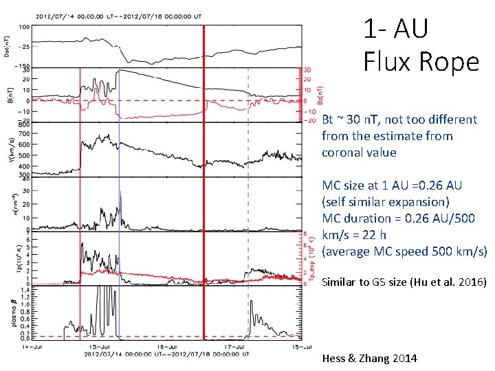 1 - AU Flux Rope Bt ~ 30 n. T, not too different from