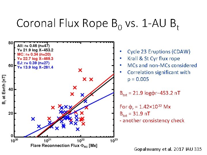 Coronal Flux Rope B 0 vs. 1 -AU Bt • Cycle 23 Eruptions (CDAW)