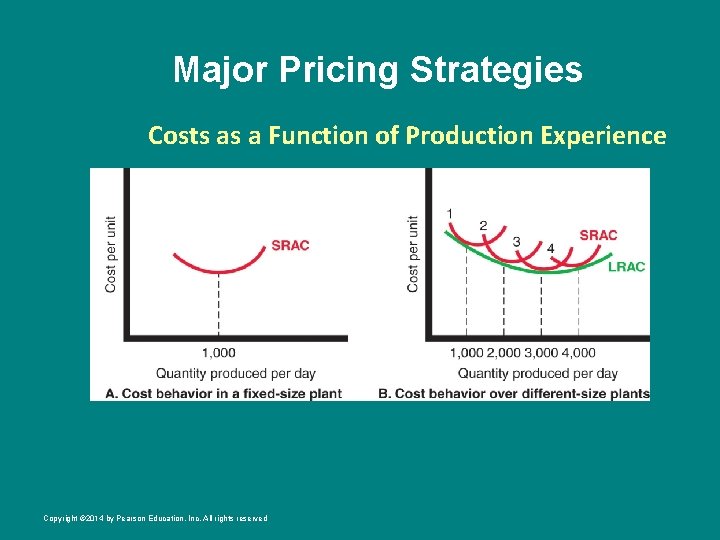 Major Pricing Strategies Costs as a Function of Production Experience Copyright © 2014 by