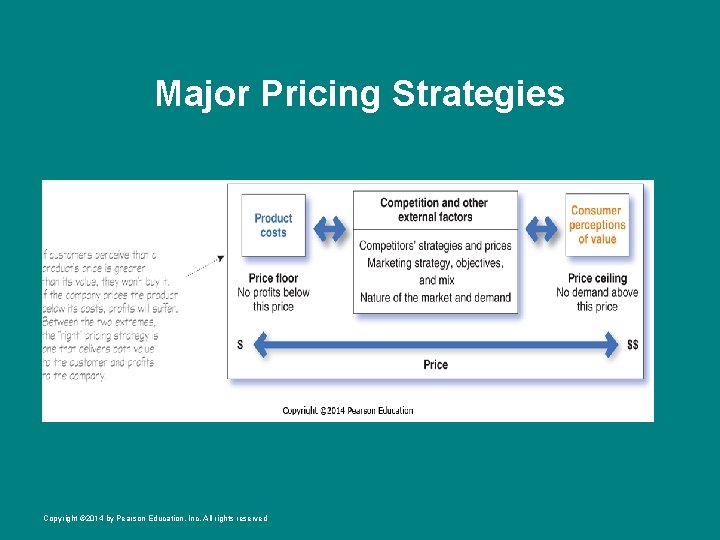 Major Pricing Strategies Copyright © 2014 by Pearson Education, Inc. All rights reserved 