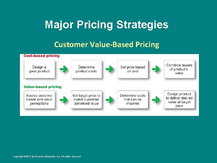 Major Pricing Strategies Customer Value-Based Pricing Copyright © 2014 by Pearson Education, Inc. All