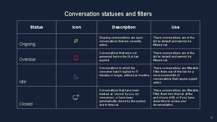 Conversation statuses and filters Status Icon Description Use Ongoing conversations are open conversations that