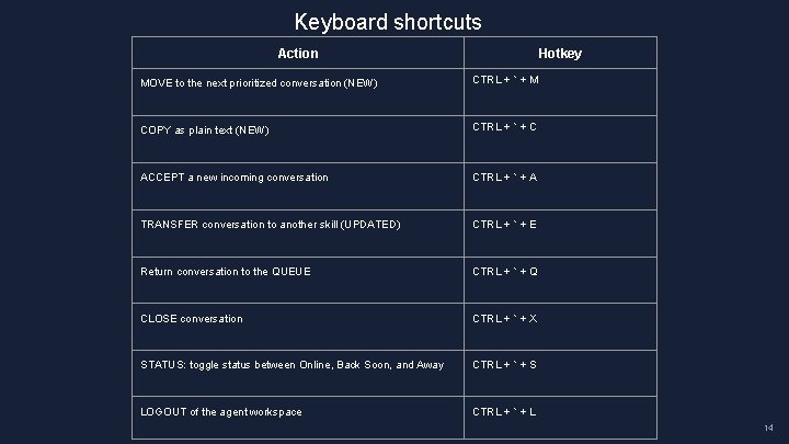Keyboard shortcuts Action Hotkey MOVE to the next prioritized conversation (NEW) CTRL + `