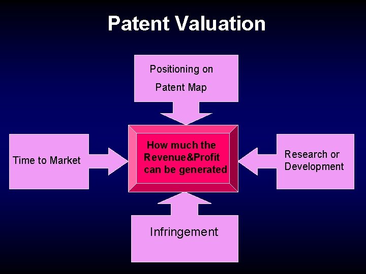 Patent Valuation Positioning on Patent Map Time to Market How much the Revenue&Profit can