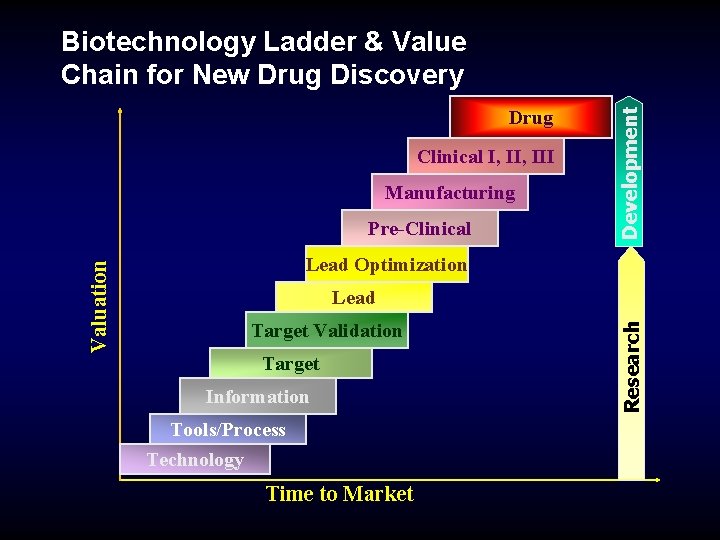 Drug Clinical I, III Manufacturing Lead Optimization Lead Target Validation Target Information Tools/Process Technology