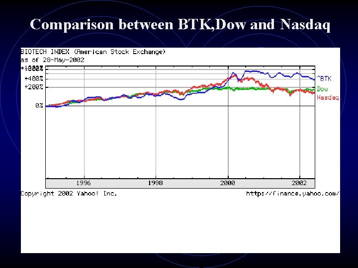 Comparison between BTK, Dow and Nasdaq 