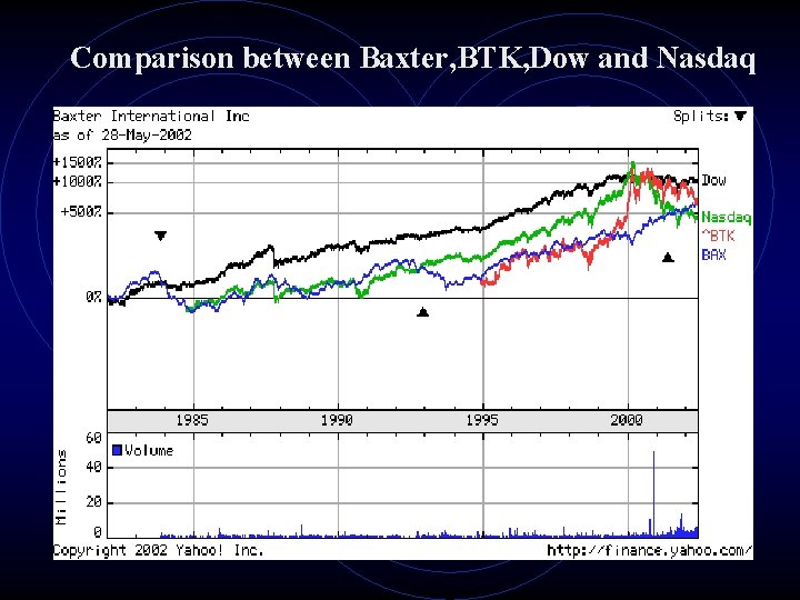 Comparison between Baxter, BTK, Dow and Nasdaq 