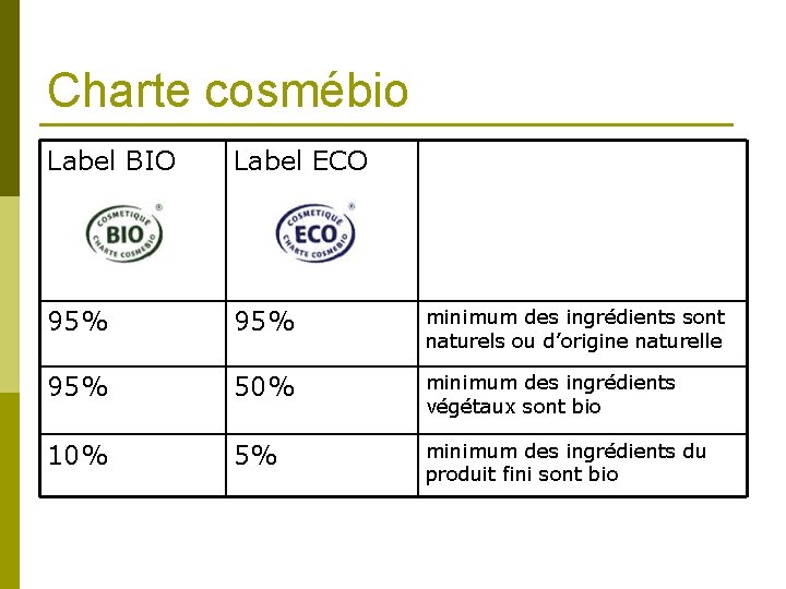 Charte cosmébio Label BIO Label ECO 95% minimum des ingrédients sont naturels ou d’origine