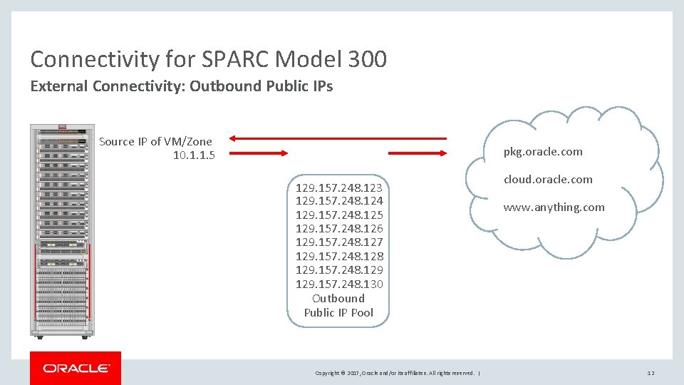 Connectivity for SPARC Model 300 External Connectivity: Outbound Public IPs Source IP of VM/Zone