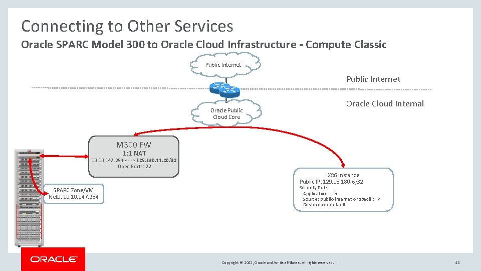 Connecting to Other Services Oracle SPARC Model 300 to Oracle Cloud Infrastructure – Compute