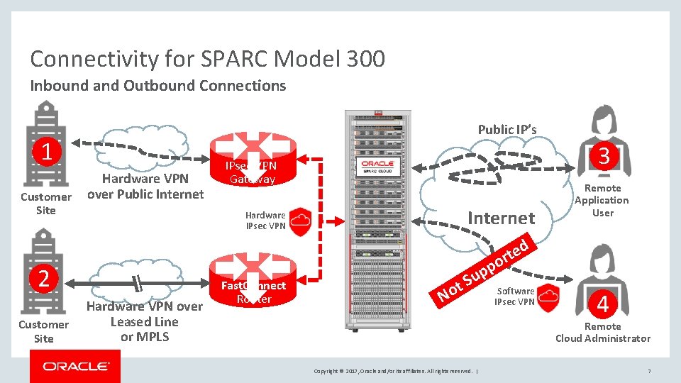 Connectivity for SPARC Model 300 Inbound and Outbound Connections Public IP’s 1 Customer Site