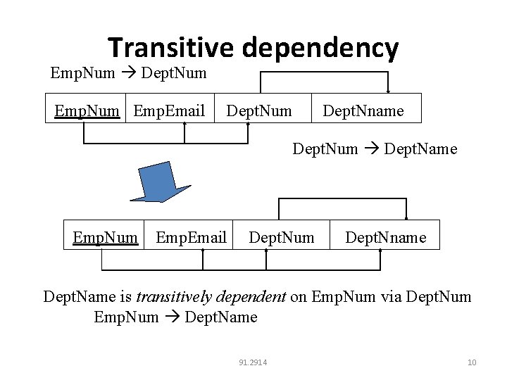 Transitive dependency Emp. Num Dept. Num Emp. Email Dept. Num Dept. Nname Dept. Num