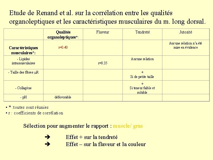 Etude de Renand et al. sur la corrélation entre les qualités organoleptiques et les