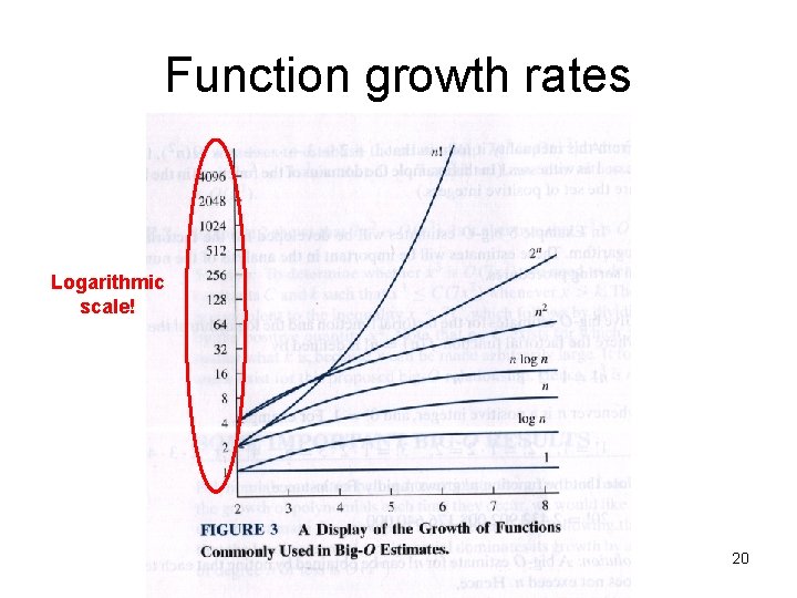 Function growth rates Logarithmic scale! 20 