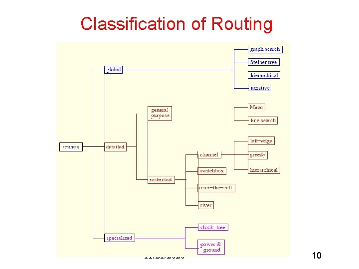 Classification of Routing 11/21/2020 10 