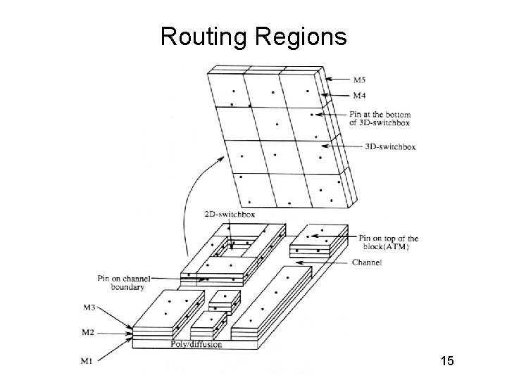 Routing Regions 11/21/2020 15 