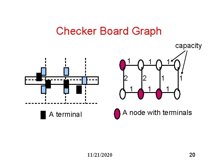 Checker Board Graph capacity 1 2 1 1 1 A node with terminals A