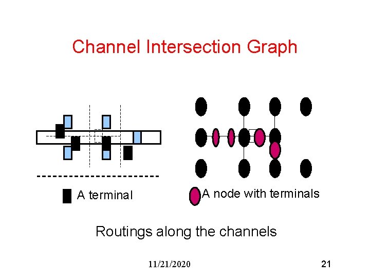 Channel Intersection Graph A node with terminals A terminal Routings along the channels 11/21/2020