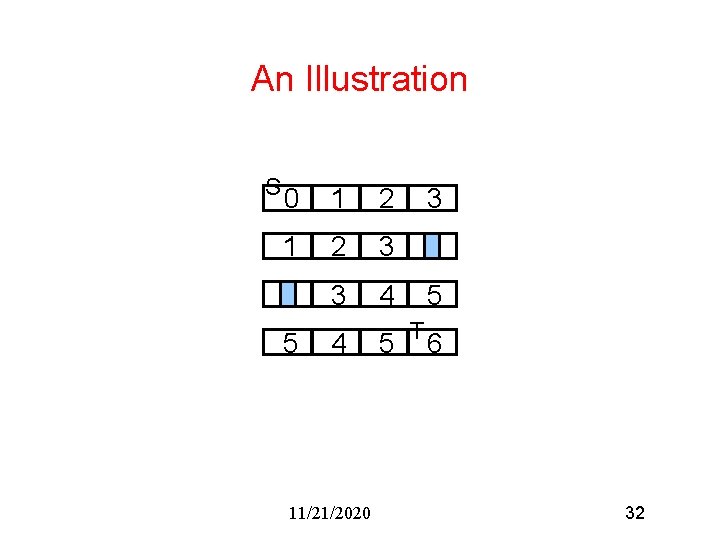 An Illustration S 0 1 2 3 3 4 5 4 11/21/2020 5 3