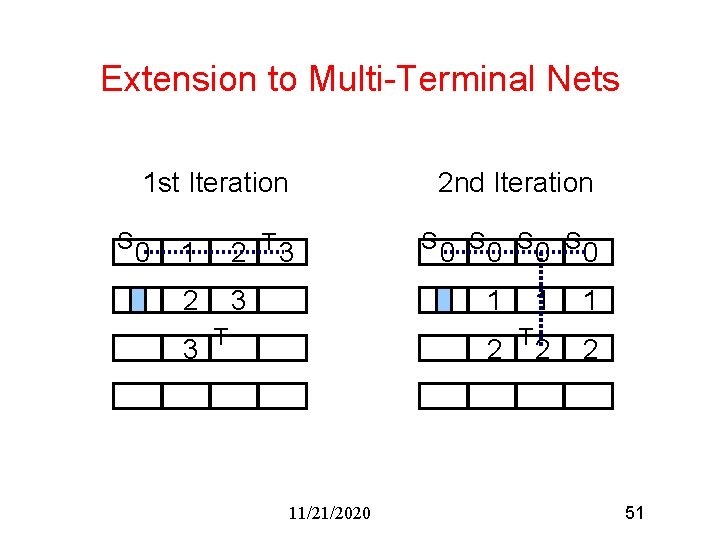 Extension to Multi-Terminal Nets 1 st Iteration S 0 2 nd Iteration 1 2