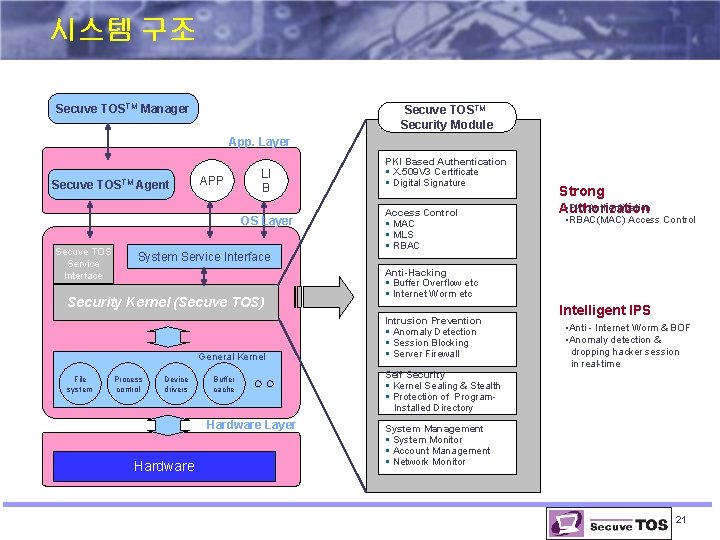 시스템 구조 Secuve TOSTM Manager Secuve TOSTM Security Module App. Layer Secuve TOSTM Agent 시스템 구조 Secuve TOSTM Manager Secuve TOSTM Security Module App. Layer Secuve TOSTM Agent