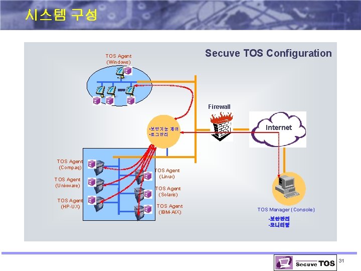 시스템 구성 Secuve TOS Configuration TOS Agent (Windows) Firewall • 보안기능 제어 • 로그관리 시스템 구성 Secuve TOS Configuration TOS Agent (Windows) Firewall • 보안기능 제어 • 로그관리