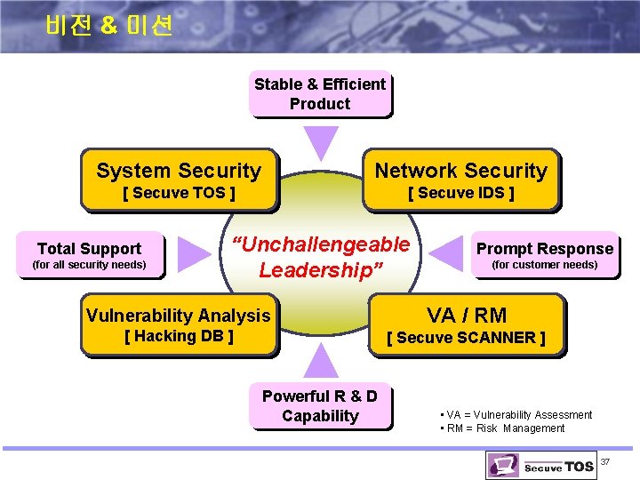 비전 & 미션 Stable & Efficient Product System Security Network Security [ Secuve TOS 비전 & 미션 Stable & Efficient Product System Security Network Security [ Secuve TOS