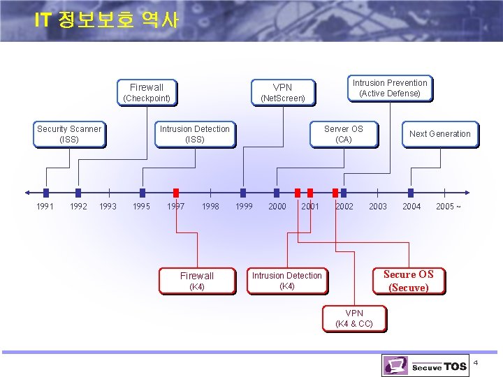 IT 정보보호 역사 Firewall VPN (Checkpoint) (Net. Screen) Security Scanner (ISS) 1991 1992 1993 IT 정보보호 역사 Firewall VPN (Checkpoint) (Net. Screen) Security Scanner (ISS) 1991 1992 1993