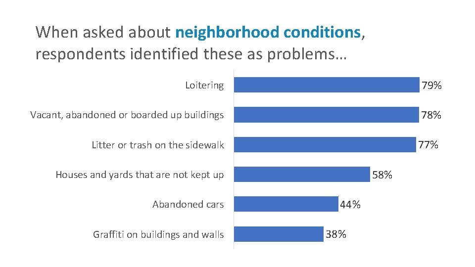 When asked about neighborhood conditions, respondents identified these as problems… Loitering 79% Vacant, abandoned