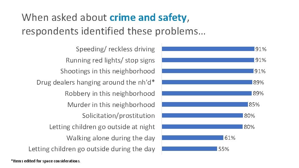 When asked about crime and safety, respondents identified these problems… Speeding/ reckless driving Running