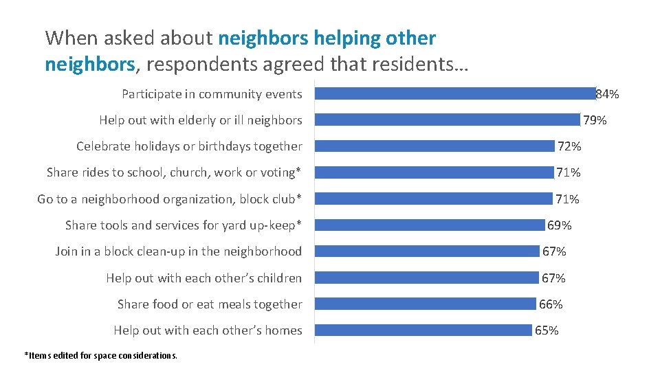 When asked about neighbors helping other neighbors, respondents agreed that residents… Participate in community