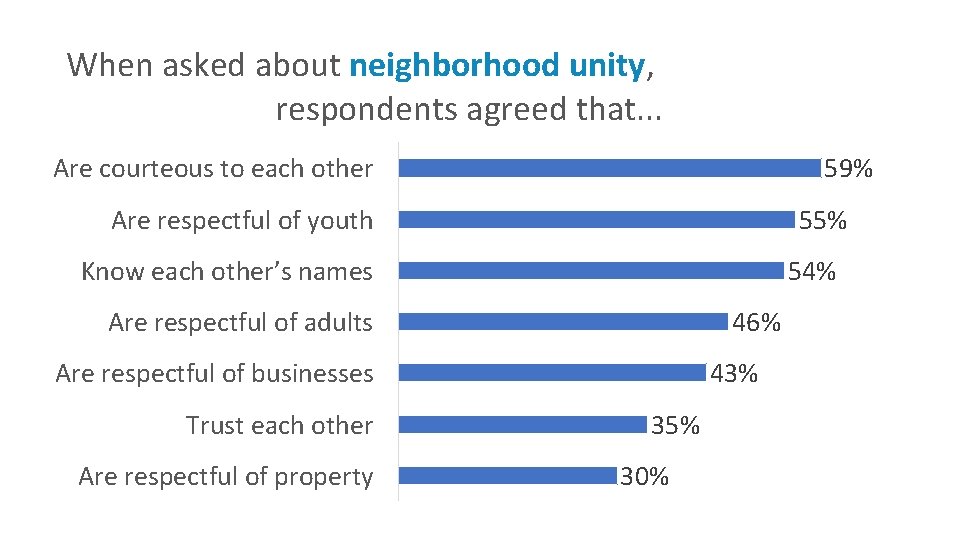When asked about neighborhood unity, respondents agreed that. . . 59% Are courteous to