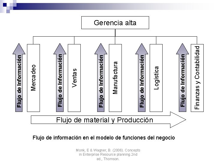 Flujo de material y Producción Flujo de información en el modelo de funciones del